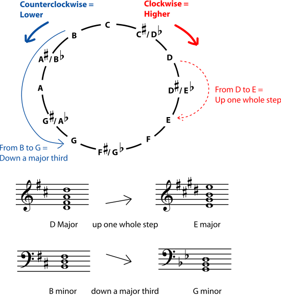 B Flat To E Flat Transposition Chart