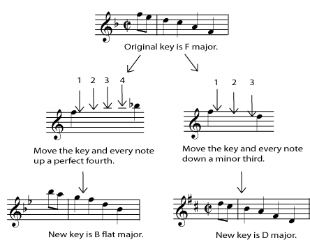 6 4 Transposition Changing Keys 6 4 Transposition Changing Keys