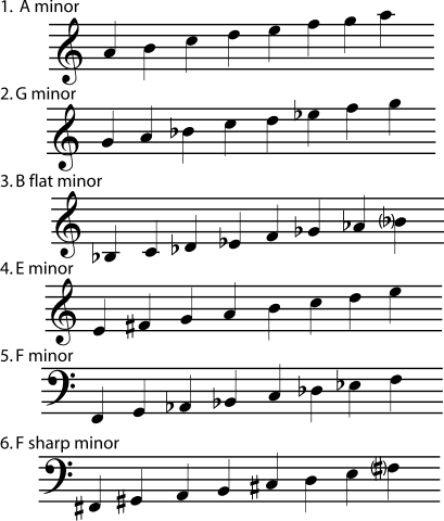 Relative Minor Scales Chart