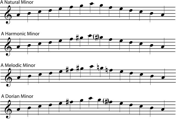 Music Major And Minor Scales Chart