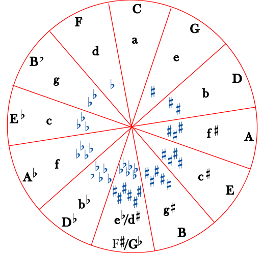 Circle Of Fifths Bass Clef Chart