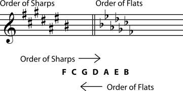 Order Of Sharps And Flats Chart