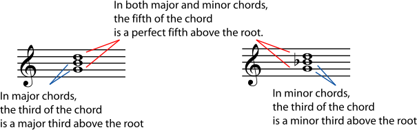 B-flat major triad chord