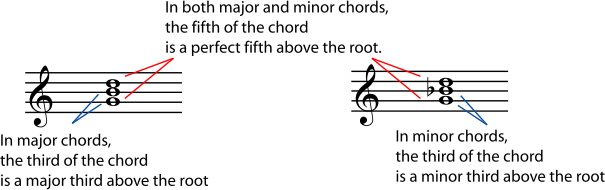 5 2 Naming Triads