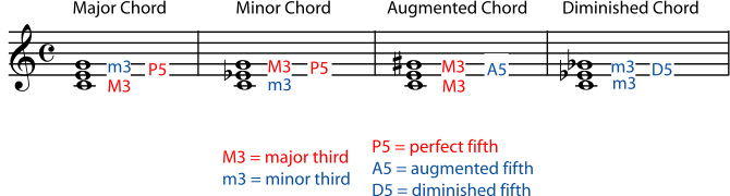 5 2 Naming Triads