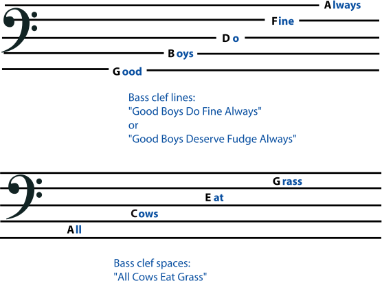 The E Flat Major Scale on Piano, Treble and Bass Clef