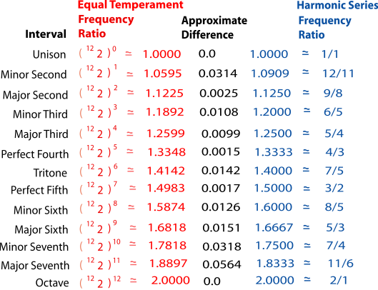 Pythagorean Tuning Chart