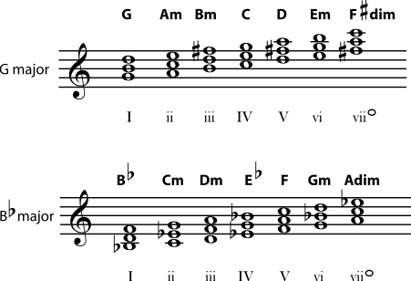 b flat major vs g minor b flat major vs g minor