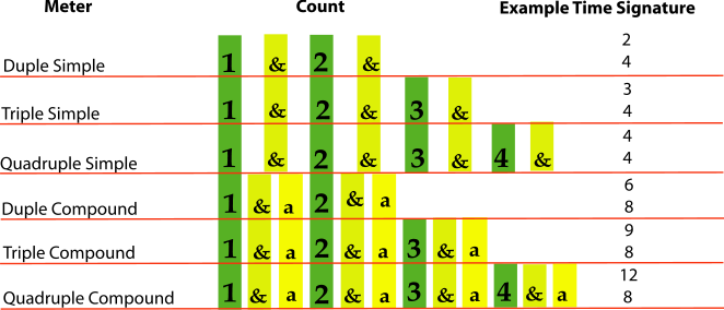 Compound Meter Chart