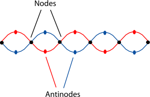 Image result for nodes and antinodes