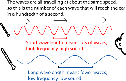 Sound Wavelength Frequency Chart