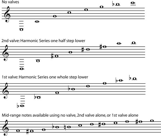 Overtone Series Chart